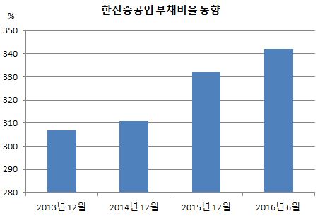 한진중공업 부채비율 동향.JPG
