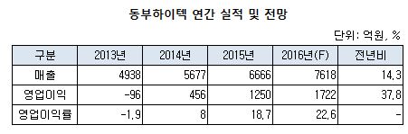 동부하이텍 연간 실적 및 전망.JPG 동부하이텍 연간 실적 및 전망.JPG