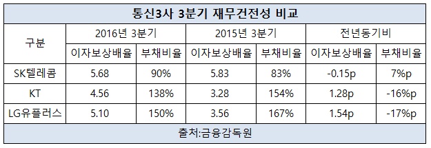 통신3사 재무건전성.jpg