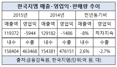 한국지엠 영업익.jpg 한국지엠 영업익.jpg