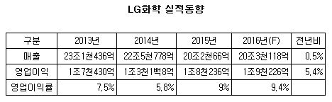 lg화학 실적동향.JPG