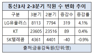 통신3사 직원수 변화 추이.jpg