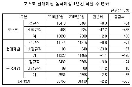 철강3사 1년간 직원수 변화.JPG