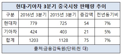 현대기아차 중국시장 판매량 증가.jpg 현대기아차 중국시장 판매량 증가.jpg