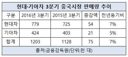 현대기아차 중국시장 판매량 증가.jpg