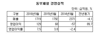 동부제철 경영실적.JPG