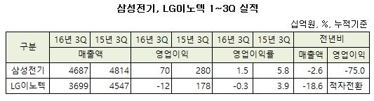 삼성전기 lg이노텍 실적.JPG
