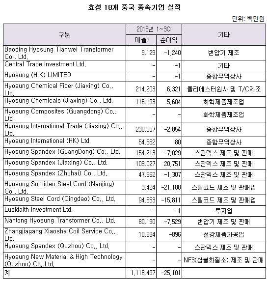 효성 18개 중국 종속기업 실적.jpg