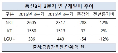 통신3사 연구개발비.jpg 통신3사 연구개발비.jpg