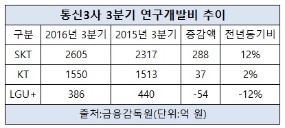 통신3사 연구개발비.jpg