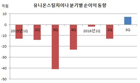 유니온스틸차이나 분기별 순이익 동향.JPG