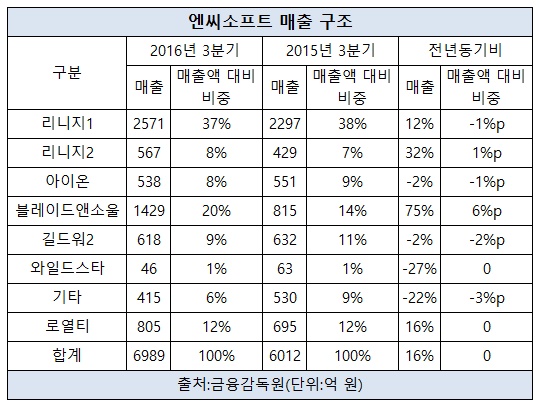 엔씨소프트 리니지 매출구조.jpg 엔씨소프트 리니지 매출구조.jpg