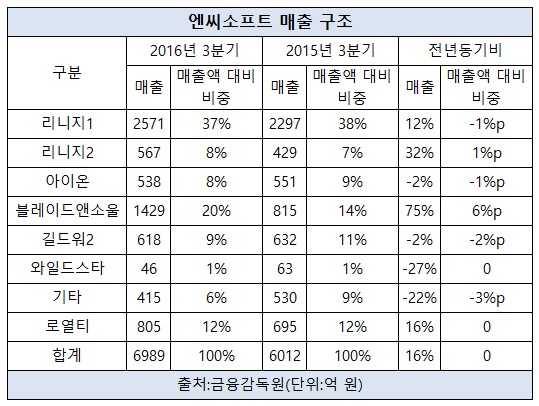 엔씨소프트 리니지 매출구조.jpg