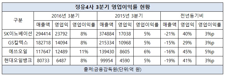 정유4사 영업이익률.jpg 정유4사 영업이익률.jpg