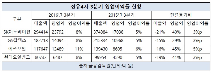 정유4사 영업이익률.jpg