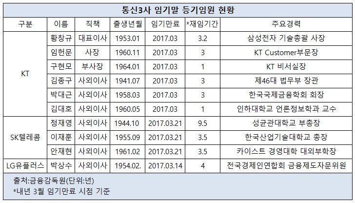 통신3사 임기말 등기임원 명단3.jpg 통신3사 임기말 등기임원 명단3.jpg