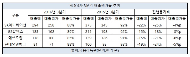 정유4사 3분기 매출원가율 추이(최종2).jpg