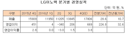 lg이노텍 분기별 경영실적....)).jpg