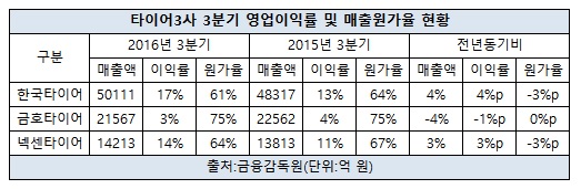 타이어3사 매출원가영업이익률 비교.jpg