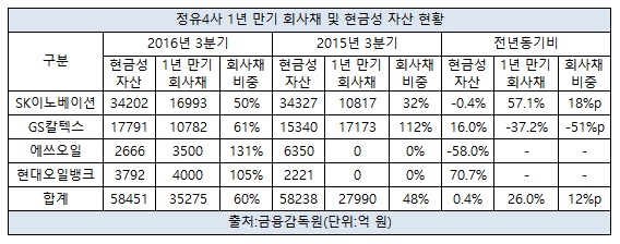 정유4사 회사채.jpg