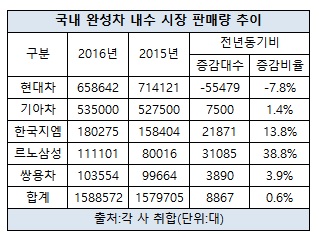 국내 완성차 내수 시장 판매량.jpg