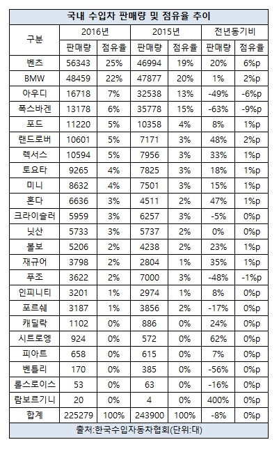 수입차 판매량 및 점유율(전체).jpg