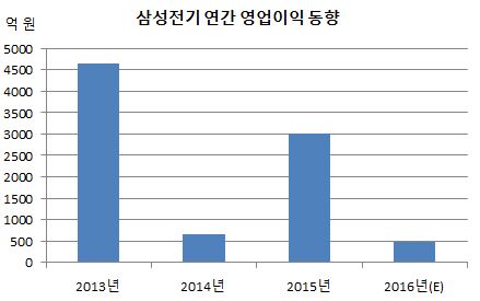 삼성전기 연간 영업이익 동향.JPG