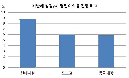 철강3사 영업이익률 비교,,,,.jpg