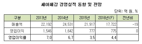 세아제강 경영실적 동향 및 전망.JPG 세아제강 경영실적 동향 및 전망.JPG