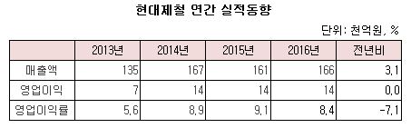 현대제철 실적동향.JPG