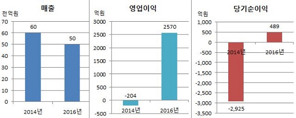 동국제강 실적비교.JPG