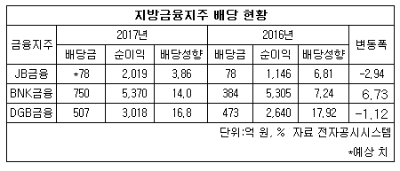 지방금융지주 배당.jpg