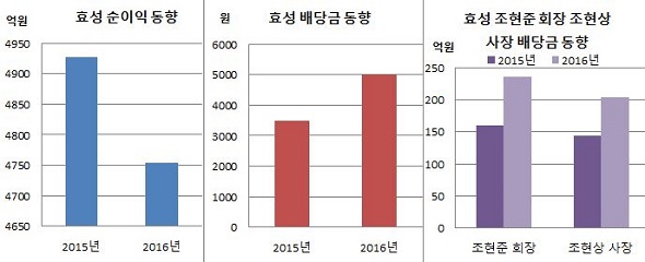 효성 배당금 관련.JPG