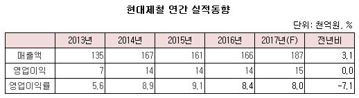 현대제철 실적실적.JPG