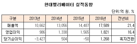 현대엘리베이터 실적동향...JPG 현대엘리베이터 실적동향...JPG
