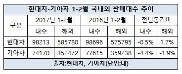 현대기아차 국내외 누적 판매량.jpg