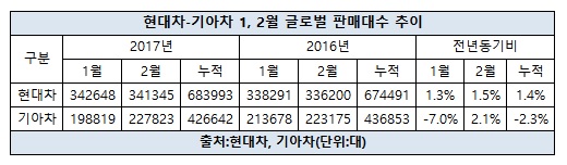 현대기아차 글로벌 판매 대수 추이.jpg
