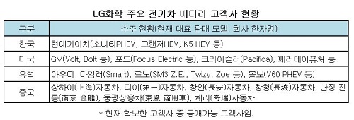 lg화학 수주업체.JPG