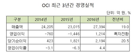 oci 3년간 경영실적ddd.jpg