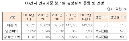 LG전자 분기별 경영실적 동향 및 전망@@@.jpg LG전자 분기별 경영실적 동향 및 전망@@@.jpg