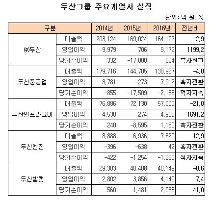 두산그룹 주요계열사 실적 ㅇㅇㅇㅇ.JPG 두산그룹 주요계열사 실적 ㅇㅇㅇㅇ.JPG