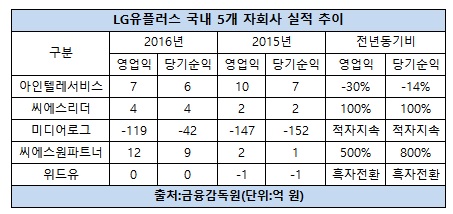 LGU+ 자회사 실적2.jpg