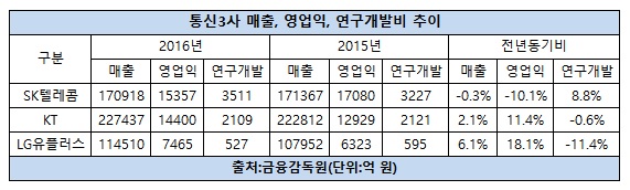 통신3사 매출 영업익 연구개발비 현황.jpg