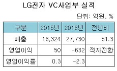 LG전자 VC사업부 실적.JPG