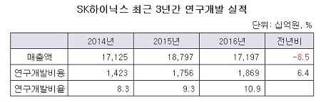sk하이닉스 연구개발비.JPG