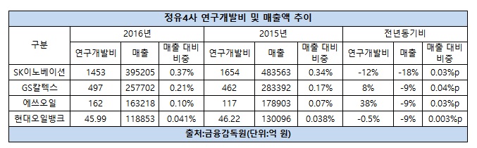 정유4사 연구개발비 최종.jpg 정유4사 연구개발비 최종.jpg