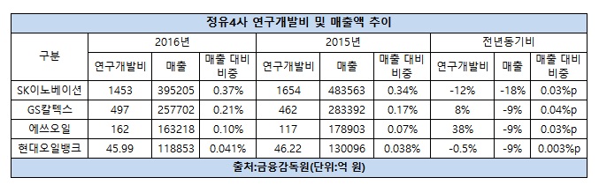 정유4사 연구개발비 최종.jpg