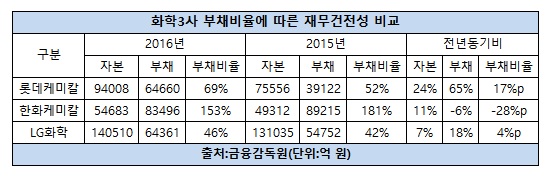 화학3사 부채비율.jpg 화학3사 부채비율.jpg