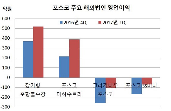 포스코 주요해외법인 영업이익.JPG