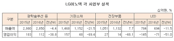lg이노텍 각사업부 실적.JPG